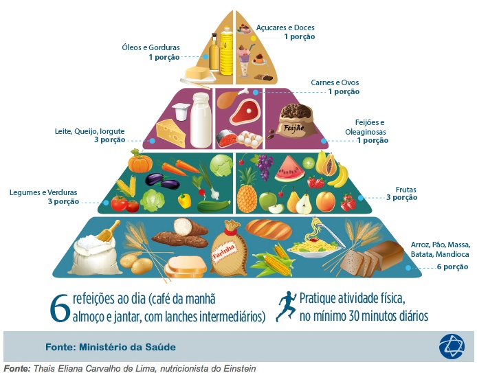 Nova Pirâmide Alimentar? Sério Mesmo?!